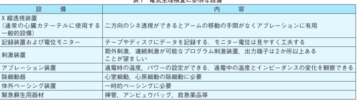 表 1　電気生理検査に必須な設備 設　　　備 内　　　容 X  線透視装置 （通常の心臓カテーテルに使用する 一般的設備） 二方向のシネ透視ができるとアームの移動の手間がなくアブレーションに有用 記録装置および電位モニター テープやディスクにデータを記録する．モニター電位は見やすく工夫する 刺激装置 期外刺激，連続刺激が可能なプログラム刺激装置，出力端子は 2 か所以上ある ことが望ましい アブレーション装置 通電時の温度，パワーの設定ができる．通電中の温度とインピーダンスの変化を観察できる 除細動器 心室