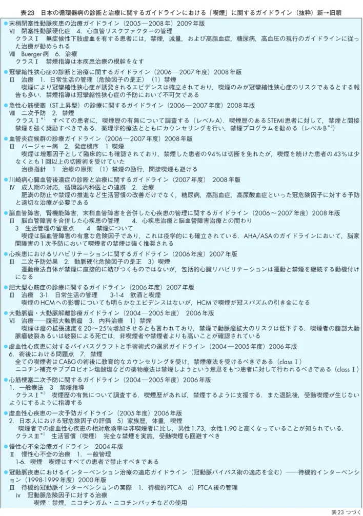 表 23  つづく表 23　日本の循環器病の診断と治療に関するガイドラインにおける「喫煙」に関するガイドライン（抜粋）新→旧順◦末梢閉塞性動脈疾患の治療ガイドライン（2005─2008年）2009年版　Ⅶ　閉塞性動脈硬化症　4．心血管リスクファクターの管理　　　クラスⅠ　無症候性下肢虚血を有する患者には，禁煙，減量，および高脂血症，糖尿病，高血圧の現行のガイドラインに従った治療が勧められる　Ⅷ　Buerger病　6．治療　　　クラスⅠ　禁煙指導は本疾患治療の根幹をなす◦冠攣縮性狭心症の診断と治療に関するガイ