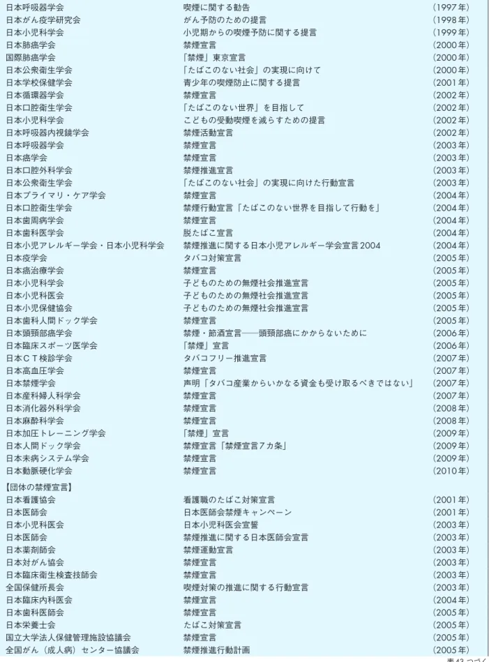 表 43  つづく表 43　各学会・団体の禁煙宣言【学会の禁煙宣言】日本呼吸器学会喫煙に関する勧告（1997年）日本がん疫学研究会がん予防のための提言（1998年）日本小児科学会小児期からの喫煙予防に関する提言（1999年）日本肺癌学会禁煙宣言（2000年）国際肺癌学会「禁煙」東京宣言（2000年）日本公衆衛生学会「たばこのない社会」の実現に向けて（2000年）日本学校保健学会青少年の喫煙防止に関する提言（2001年）日本循環器学会禁煙宣言 （2002年）日本口腔衛生学会「たばこのない世界」を目指して（20