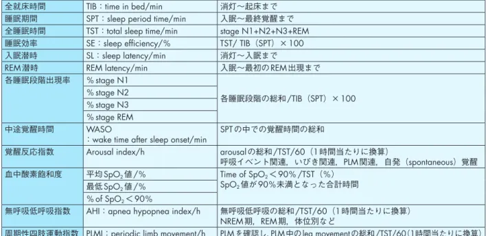 表 9　スコアリングから求められる指標 全就床時間 TIB：time in bed/min 消灯～起床まで
