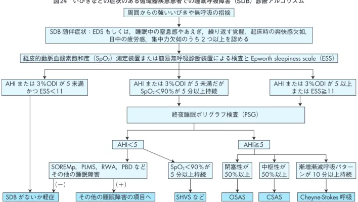 図 25　いびきなどの症状のない循環器疾患患者での睡眠呼吸障害（SDB）診断アルゴリズム