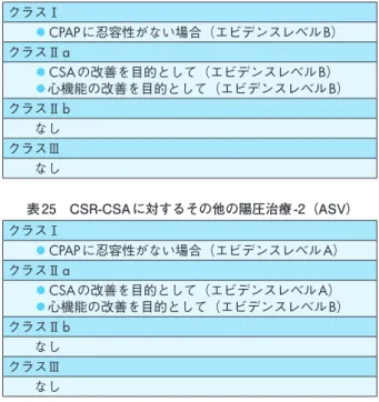 表 24　CSR-CSA に対するその他の陽圧治療 -1（Bi-level PAP）