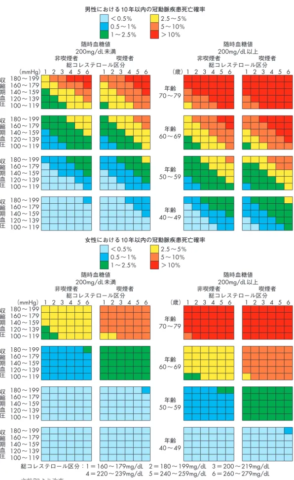図 7　性別の 10 年間における累積冠動脈疾患死亡危険度（NIPPON DATA80 の 19 年間の追跡調査より） 総コレステロール区分：1 ＝160 ～179mg/dL　2 ＝ 180～ 199mg/dL　3 ＝ 200 ～219mg/dL 　　　　　　　　　　　4 ＝220 ～239mg/dL　5 ＝ 240～ 259mg/dL　6 ＝ 260 ～279mg/dL男性における 10 年以内の冠動脈疾患死亡確率＜0.5％2.5～5％0.5～1％5～10％1～2.5％＞10％随時血糖値200mg/dL未