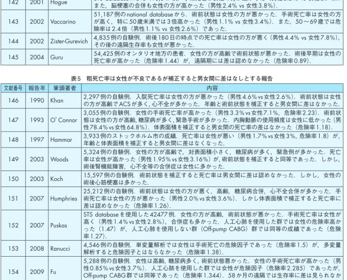 表 4　女性の成績が不良とする報告