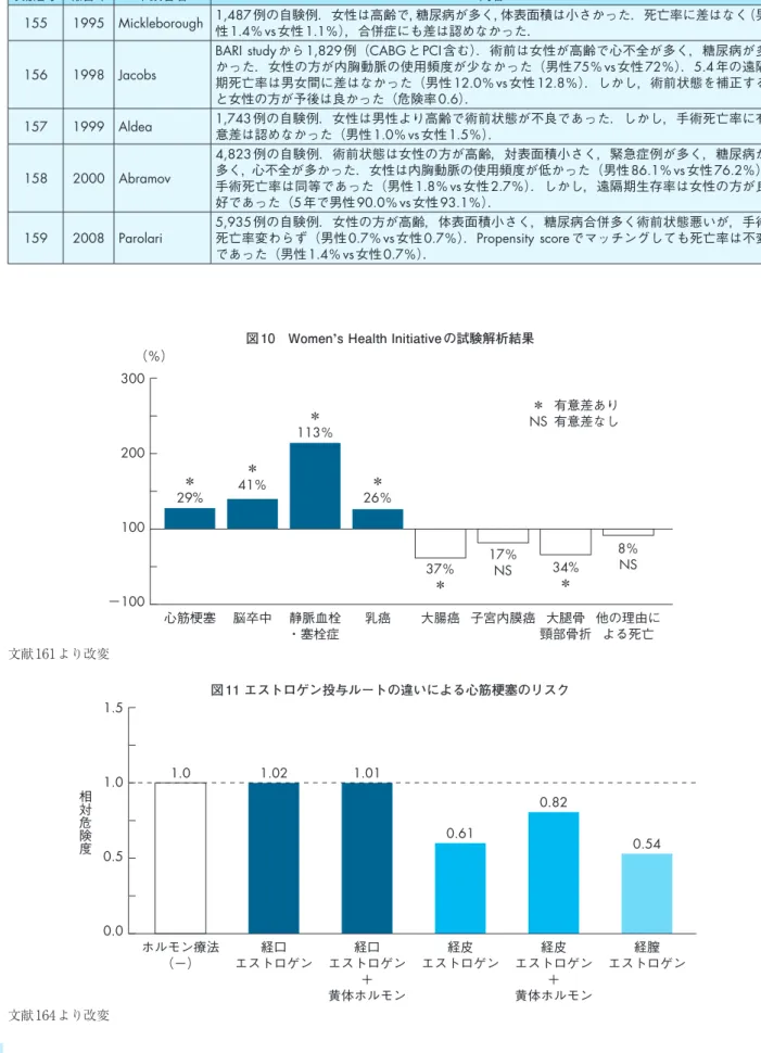 図 10　Women’s Health Initiative の試験解析結果 文献161より改変 心筋梗塞（％）300200100−100 脳卒中 静脈血栓・塞栓症 乳癌＊29%＊41％＊113％＊ 26％ 大腸癌 子宮内膜癌 大腿骨 頸部骨折 他の理由による死亡37％＊17％NS34%＊8％NS＊NS有意差あり有意差なし 図 11 エストロゲン投与ルートの違いによる心筋梗塞のリスク 文献164より改変 1.51.00.50.0 経膣 エストロゲン0.54経皮エストロゲン＋黄体ホルモン0.82経皮エストロゲ