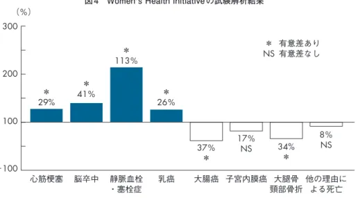 図 4　Women’s Health Initiative の試験解析結果