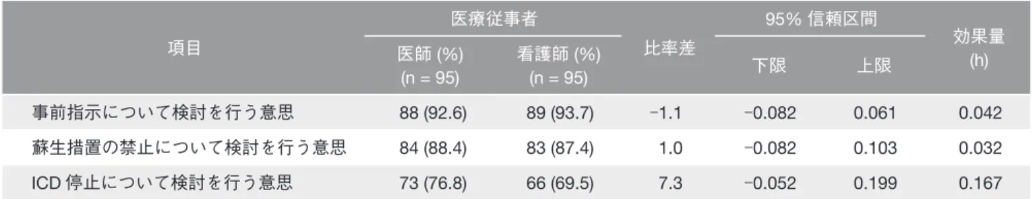 表 3　 「緩和ケア」概念を取り入れる際に困難を感じる理由． 項目 医療従事者 比率差 95% 信頼区間 効果量 医師 (%) (h) (n = 95) 看護師 (%)(n = 95) 下限 上限 1