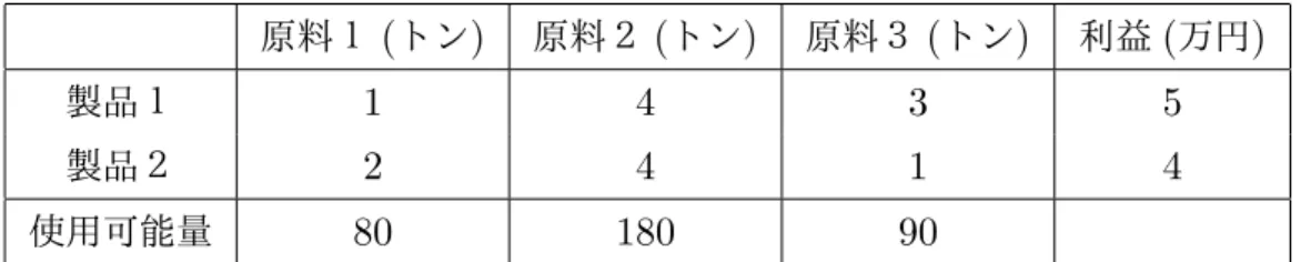 表 1 製品ごとの原料の使用量と利益 原料１ ( トン ) 原料２ ( トン ) 原料３ ( トン ) 利益 ( 万円 ) 製品１ 1 4 3 5 製品２ 2 4 1 4 使用可能量 80 180 90 1 線形計画問題の例 生産計画問題を例として，線形計画問題へのモデル化を示す．また，次節以降で扱う内 容の一部を数値例を使い説明する． 1.1 生産計画問題 次のような生産計画問題があるとする． 問題 1.1 ( 生産計画問題 ) A 社では， 3 種類の原料 ( 原料１，２，３ ) を使って， 2 種類の