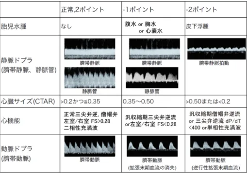 表 3   Cardiovascular Profile Score