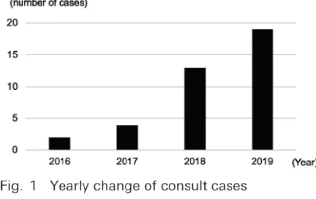 Fig.   1   Yearly change of consult cases