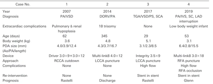 Table   1   4 cases proﬁles of DS from 2007 to 2019