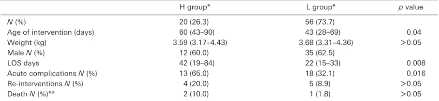 Table   2   Patient proﬁles, morbidity and mortality of BTS