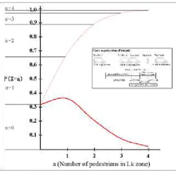 Fig.  2.5 に，歩行者追い越し時の，速度と時間と距離 の関係を示す．ここに，LA：車の走行距離Ｌ，LB：歩 行者の歩行距離，L1 ：速度 Vp から Vb に加速に要する 距離，L2：速度 Vb で等速走行する距離である．加速 （0.2G(m/s 2 )）しながら追い越しを開始し，速度 Vb で 等速走行するとして，加速に要する時間を t1sec，加速 を完了してから，追い越しを完了するまでに要する時間 を t2sec とすると， L1=(Vp/3.6)t1+0.5αt1 2 L2=(Vb/3.6)