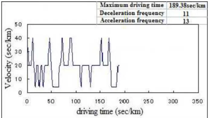 Table 3.1 Variation of driving time by Simulation