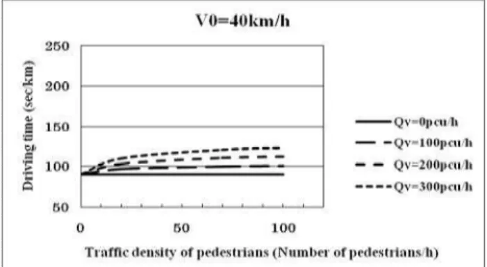 Fig. 3.4 Variation of driving time by traffic density (Driving dangerous)   3.4  追い越し視距    追い越し視距は，安全な追い越しを行うために最低限 必要な，追い越し開始地点から進行方向への空間的安全 確認距離である．この間に対向車が存在する場合は追い 越しを始めてはならないものとする．  また，追越し視距が長いほど，特に道路への出入りの 多い住居系地域においては突発的な事象に出会う危険性 が高くなる．       Fig