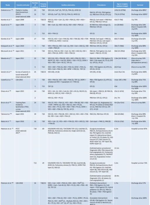 Table   1   Publications related to cardiac surgery for T18/13, listed according to year of publication