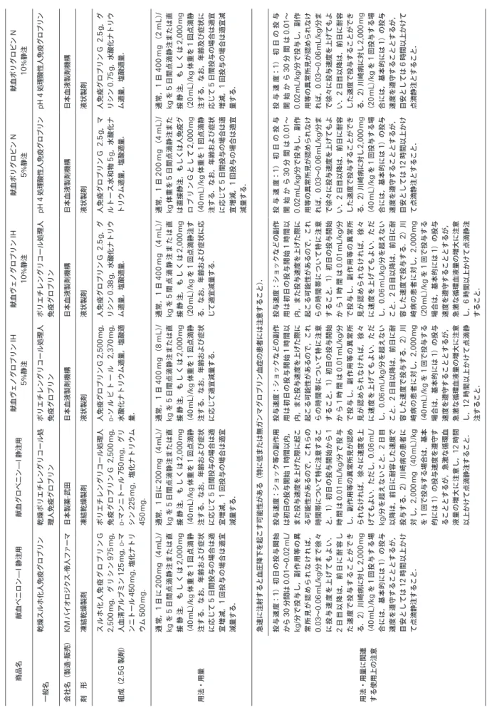 Table 3 IVIG製剤の種類と用法・用量 商品名献血ベニロン̶I静注用献血グロベニン̶I静注用献血ヴェノグロブリンIH  5％静注献血ヴェノグロブリンIH 10％静注献血ポリグロビンN 5％静注献血ポリグロビンN 10％静注 一般名乾燥スルホ化人免疫グロブリン乾燥ポリエチレングリコール処 理人免疫グロブリンポリエチレングリコール処理人免疫グロブリンポリエチレングリコール処理人免疫グロブリンpH 4処理酸性人免疫グロブリンpH 4処理酸性人免疫グロブリン 会社名（製造-販売）KMバイオロジクス-帝人ファ