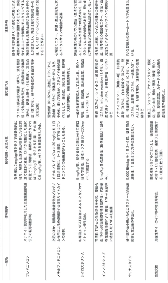 Table 5 IVIG以外の急性期治療 一般名作用機序投与経路・用法用量主な副作用注意事項 プレドニゾロンステロイド受容体を介した炎症性蛋白質遺 伝子の転写活性抑制．有熱期は2 mg/kg/日を分3で経静脈的に投与．解熱し全身状態が改善した後に同量で経口に変更．CRPが陰性化した後に同量で5日間継続．再燃の兆候がなけれ ば1 mg/kg/日，分2を5日間，その後 0.5 mg/kg/日，分1を5日間投与し中止．ウイルス感染症の罹患（数％），満月様顔貌（投与例の大部分），解熱直後の低体温（数％），便潜血陽性