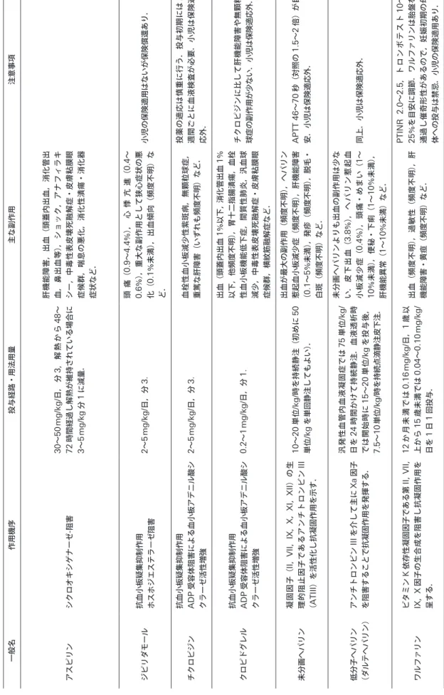 Table 6 抗血小板薬，抗凝固薬，血栓溶解剤，抗狭心症薬など 一般名作用機序投与経路・用法用量主な副作用注意事項 アスピリンシクロオキシゲナーゼ-阻害30〜50 mg/kg/日，分3, 解熱から48〜72時間経過し解熱が維持されている場合に 3〜5 mg/kg分1に減量．肝機能障害，出血（頭蓋内出血，消化管出血，鼻出血等），ショック，アナフィラキシー，中毒性表皮壊死融解症・皮膚粘膜眼症候群，喘息の悪化，消化性潰瘍・消化器 症状など． ジピリダモール抗血小板疑集抑制作用2〜5 mg/kg/日，分3.頭痛（