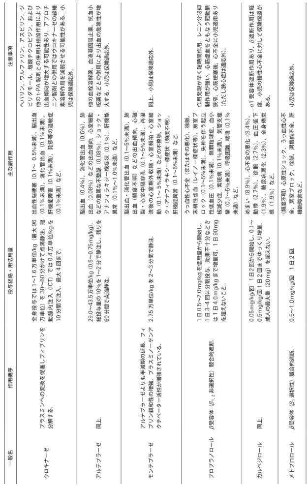 Table 6 抗血小板薬，抗凝固薬，血栓溶解剤，抗狭心症薬など 一般名作用機序投与経路・用法用量主な副作用注意事項 ウロキナーゼプラスミンへの変換を促進しフィブリンを 分解する．全身投与では1〜1.6万単位/kg（最大96万単位）を30〜60分かけて点滴静注．冠動脈内注入（ICT）では0.4万単位/kgを 10分間で注入，最大4回まで．出血性脳梗塞（0.1〜 0.5％未満），脳出血（0.1％未満），消化管出血（0.1％未満），肝機能障害（0.1％未満），発疹等の過敏症（0.1％未満）など．ヘパリン，ワルフ