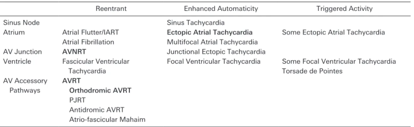 Table   1   Common mechanisms for tachycardia in children