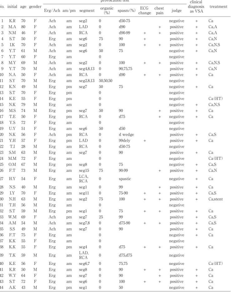 表 1 Patient profile treatmentclinical diagnosis  as VSAprovocation testgenderageinitialNo.judgechest  painECG changespasm（%）organicsegment（%）am/pmErg/Ach + Canegative-d50-750seg2amAchF70K.R1 + Ca,Apositive+-d900LADamAchF80M.A2 + Ca,Apositive++d90-990RCAamA