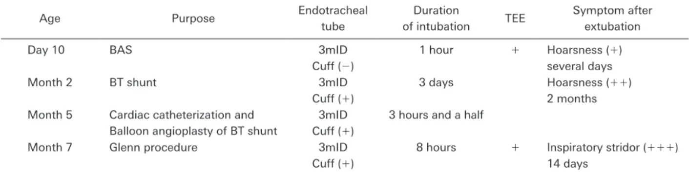 Table   1   Age and invasive procedures that may have caused bilateral vocal cord paralysis