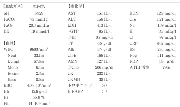 Fig. 3 第 1 病日心電図 PCPS，IABP 挿入後の心電図所見．ΣV1ΣΤV2V2ΥVV3aVRVV4aVLV5aVFV6Table 1 血液検査結果【生化学】室内気【血液ガス】 12.9 mg/dlBUN151 IU/lAST6.929pH1.21 mg/dlCre156 IU/lALT73 mmHgPaCO2 139 mEq/lNa413 IU/lLDH20.3 mmHgPaO23.3 mEq/lK85 IU/lg-GTP-19 mmol/lBE 97 mEq/lCl0.7 mg/dlT-Bi