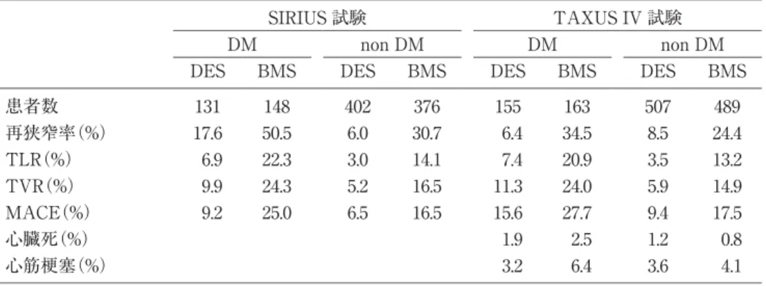 表 2 DES と BMS の無作為比較試験 （SIRIUS 試験，TAXUS IV 試験） の糖尿病患者のサブグルー