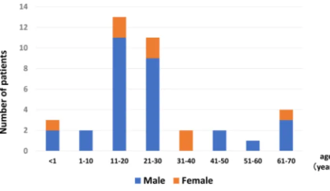 Fig.   3    Age distribution of onset or diagnosis of  the reported cases with SQTS