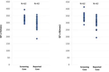 Fig.   8   Distribution of the QT interval and J point-T peak interval between the study groups
