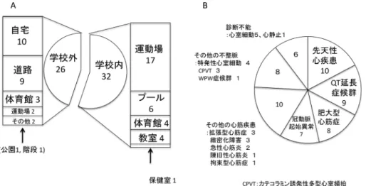 Fig.   5  心原性院外心停止の発生場所と原疾患（ n=58 ） 16 ） 障害が挙げられる 13 ‒ 16 ） ．不整脈疾患では， QT 延長症 候群，カテコラミン誘発多型性心室頻拍（ CPVT ）， WPW 症候群，特発性心室細動などが挙げられる．そ の他では，マルファン症候群，特発性肺動脈性肺高血 圧症が知られる．しかし，これまでの児童生徒の心臓 突然死の原疾患の海外のまとまった報告は乏しく，若 年成人を含んだ報告から類推されてきた 14, 15 ） ． 最近の日本小児循環器学会の調査研究では，