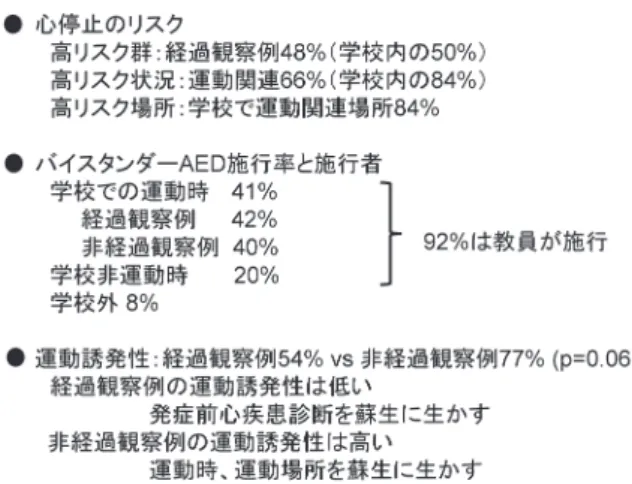 Fig.   8  心原性院外心停止のリスク因子と蘇生対策 16 ） 域で注目されると思われる．現在，日本小児循環器学 会蘇生科学委員会で児童生徒における院外心停止の疫 学研究が進行中であり，さらなるエビデンス収集，学 会主導のガイドライン作成が重要である． 突然死の予防は，従来の学校検診による「心停止の 予防」に加え， AED を用いた学校での救急蘇生シス テムの確立による「心停止の初期対応」も含めた「車 の両輪」に変貌を遂げている．また従来は初発症状が 心原性突然死の例の医療情報は極めて限られていた が