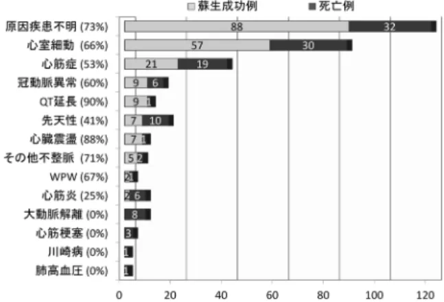 Fig.   12  蘇生成功例と死亡例の割合（ 2008 ‒ 13 ） は 0.24 〜 0.39 であった．これは， 2005 年以前の SCD の発生率と同レベルであることが Fig