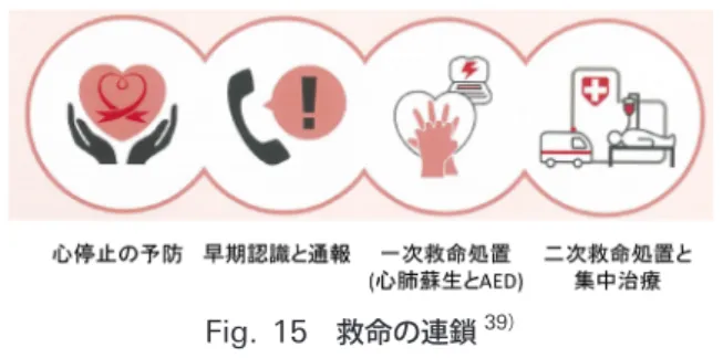 Fig.   15  救命の連鎖 39 ） 4.  市民による心肺蘇生法 目の前でこどもが心停止や窒息といった生命の危機 的状況に陥った際には，誰でもパニックになってしま う．そういった状況下で少しでも救命率を上げるため に，我々ができる行動を示してくれるのが JRC 蘇生 ガイドラインである． 5 年毎に改定されてきた心肺蘇 生法の国際コンセンサスに基づいて JRC 蘇生ガイド ラインは改定されてきた．本項では最新版であるガイ ドライン 2015 39 ） に基づく心肺蘇生法の解説を行う． 4.1  救命