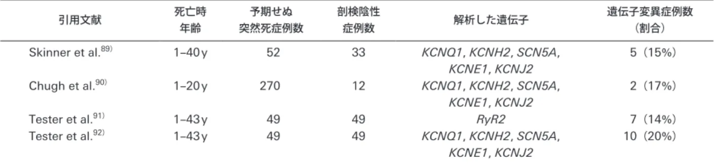 Table   6  剖検所見が陰性所見だった予期せぬ突然死症例の分子剖検 引用文献 死亡時  年齢 予期せぬ 突然死症例数 剖検陰性症例数 解析した遺伝子 遺伝子変異症例数（割合）