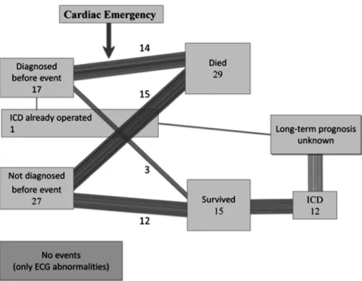 Table   9  学校生活管理指導表による管理状況 49 ） Restriction level   （ Died/Survived ） Exercise  （n＝7） Moving, free time （n＝5） Going to school/home （n＝5） Total  （n＝17 ） B  （ 5/0 ） 0/0 2/0 3/0 5 C  （ 3/1 ） 0/1 2/0 1/0 4 D  （ 3/2 ） 1/2 1/0 1/0 5 E  （ 2/0 ） 2/0 0/0 0/0 2 Unk