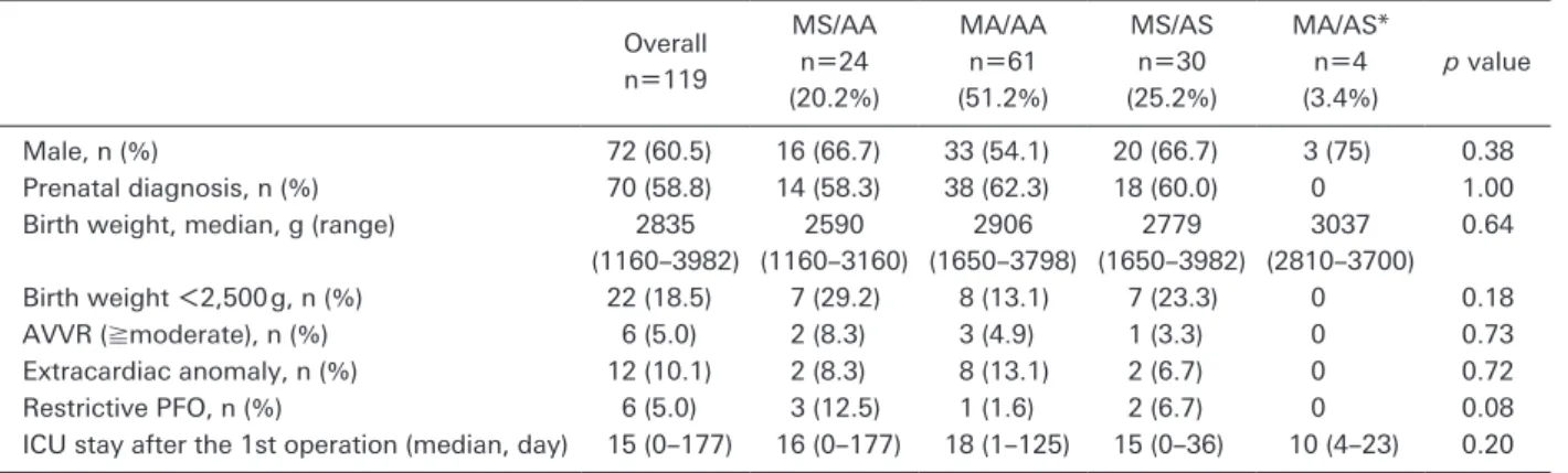 Table 1   Patient characteristics by MV/AV subtype classiﬁcation