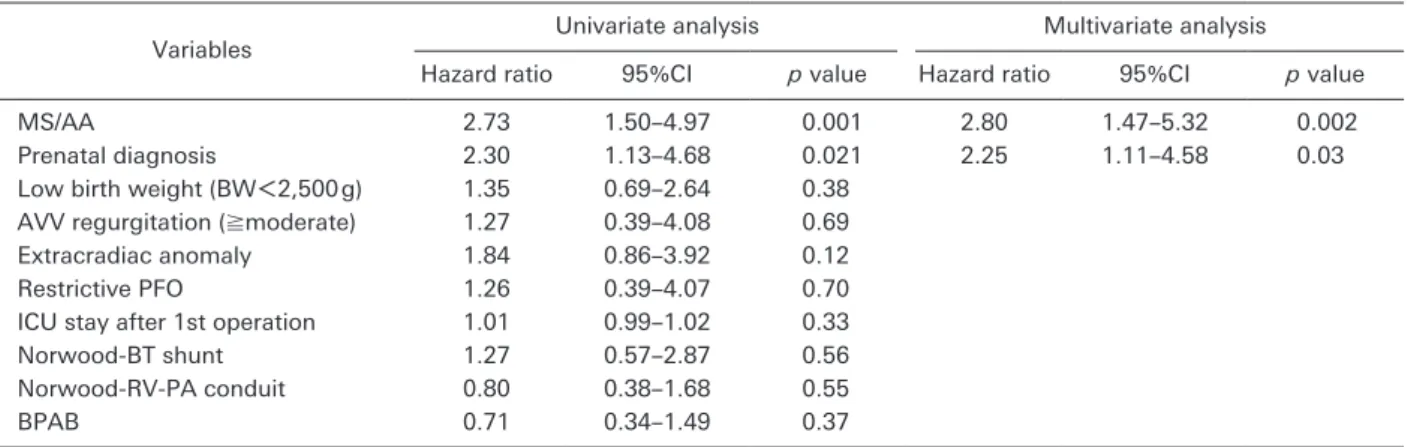 Table   4  Initial surgical procedure and its mortal- mortal-ity of patients with MS/AA subtype