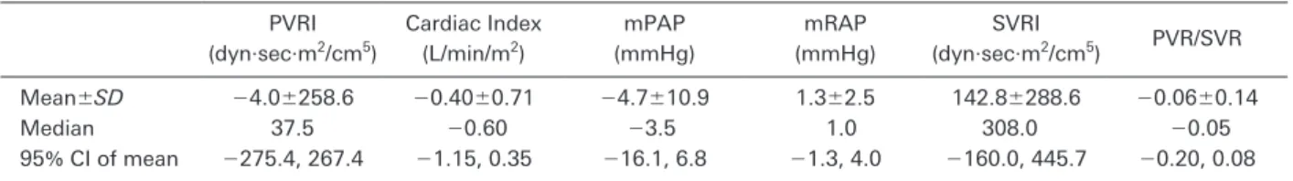 Fig.   3   Change from baseline to Week 12 in PVRI, CI, mPAP, mRAP, SVRI, and PVR/SVR