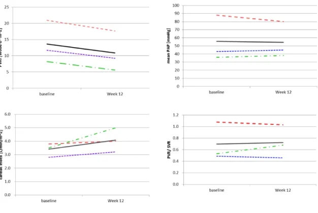 Table   4   Changes from baseline in NT-pro BNP