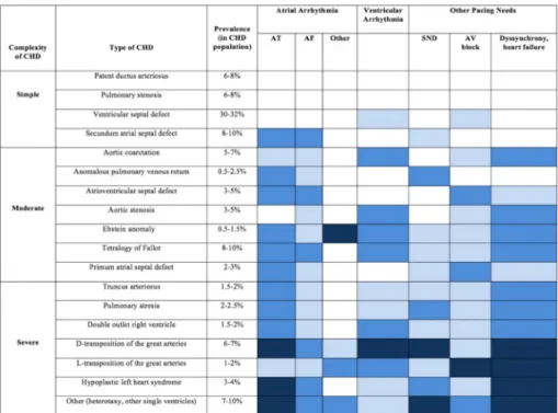 Fig.   1  Approximate risk estimates for arrhythmia and ventricular dyssynchrony are shown across patient  with various congenital heart defects of simple, moderate, and severe complexity