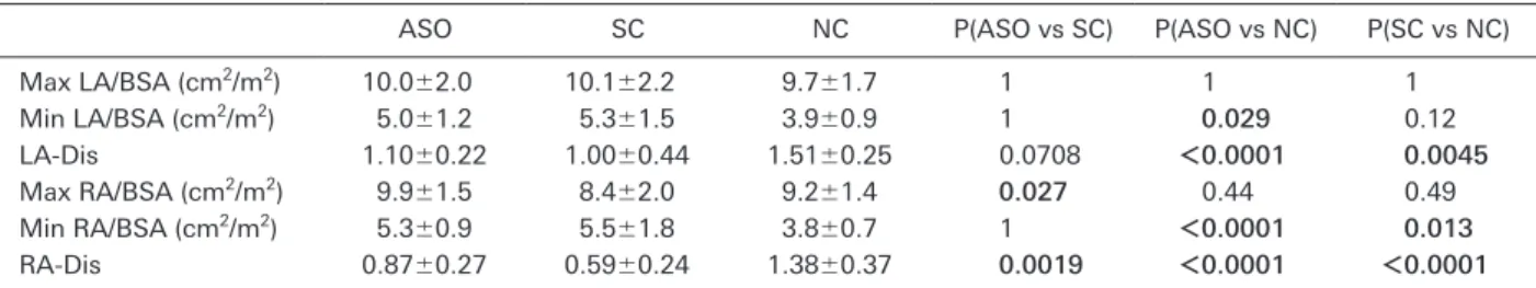 Table   5   Atrial area and distesibility change after ASD closure of S-ASO and L-ASO