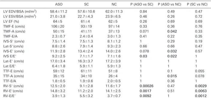 Table   7  Cardiac function parameters of S-ASO  and L-ASO S-ASO L-ASO p LV EDV/BSA (ml/m 2 ) 56.4 ± 9.5 60.2 ± 12.3 0.45 LV ESV/BSA (ml/m 2 ) 21.1±3.6 20.8±4.0 0.91 LV EF ( ％ ) 62±4 65±6 0.21 TMF-E (cm/s) 100 ± 17 111 ±  20 0.18 TMF-A (cm/s) 47±13 53±17 0