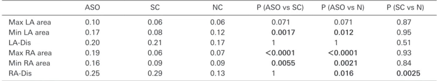 Table   9  Measurement reproducibility of S-ASO  and L-ASO by CV S-ASO L-ASO p Max LA area 0.08 0.13 0.017 Min LA area 0.14 0.20 0.078 LA-Dis 0.18 0.21 0.59 Max RA area 0.16 0.21 0.056 Min RA area 0.15 0.17 0.55 RA-Dis 0.23 0.27 0.45
