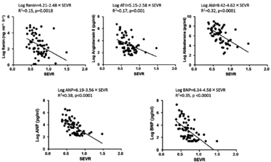 Fig.   4   The relation between subendocardial viability ratio and neurohormones