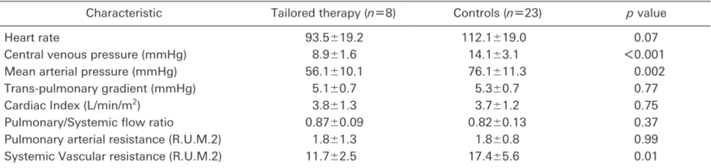 Table   2   Fontan hemodynamics in patients treated with/without aggressive vasodilatation