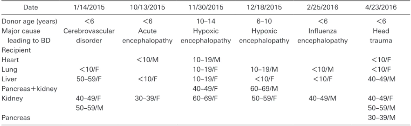Table   2   Pediatric organ donation in Japan (2015 〜 2016)