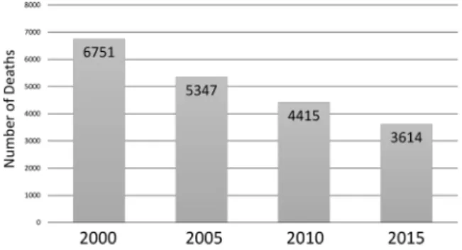 Fig.   3   Child deaths per year in Japan