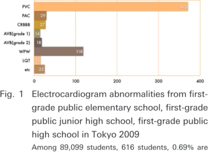 Fig.   1  Electrocardiogram abnormalities from ﬁrst- ﬁrst-grade public elementary school, ﬁrst-ﬁrst-grade  public junior high school, ﬁrst-grade public  high school in Tokyo 2009